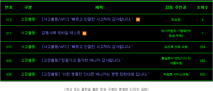 색상 또는 패턴을 통한 정보 구분이 명확한 디자인 표현